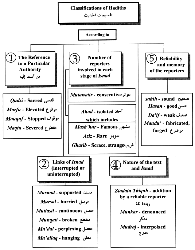 Five Classifications: 1-Reference, 2-Links, 3-Number of Reporters, 4-Nature of the text, 5-Reliability and memory of reporters